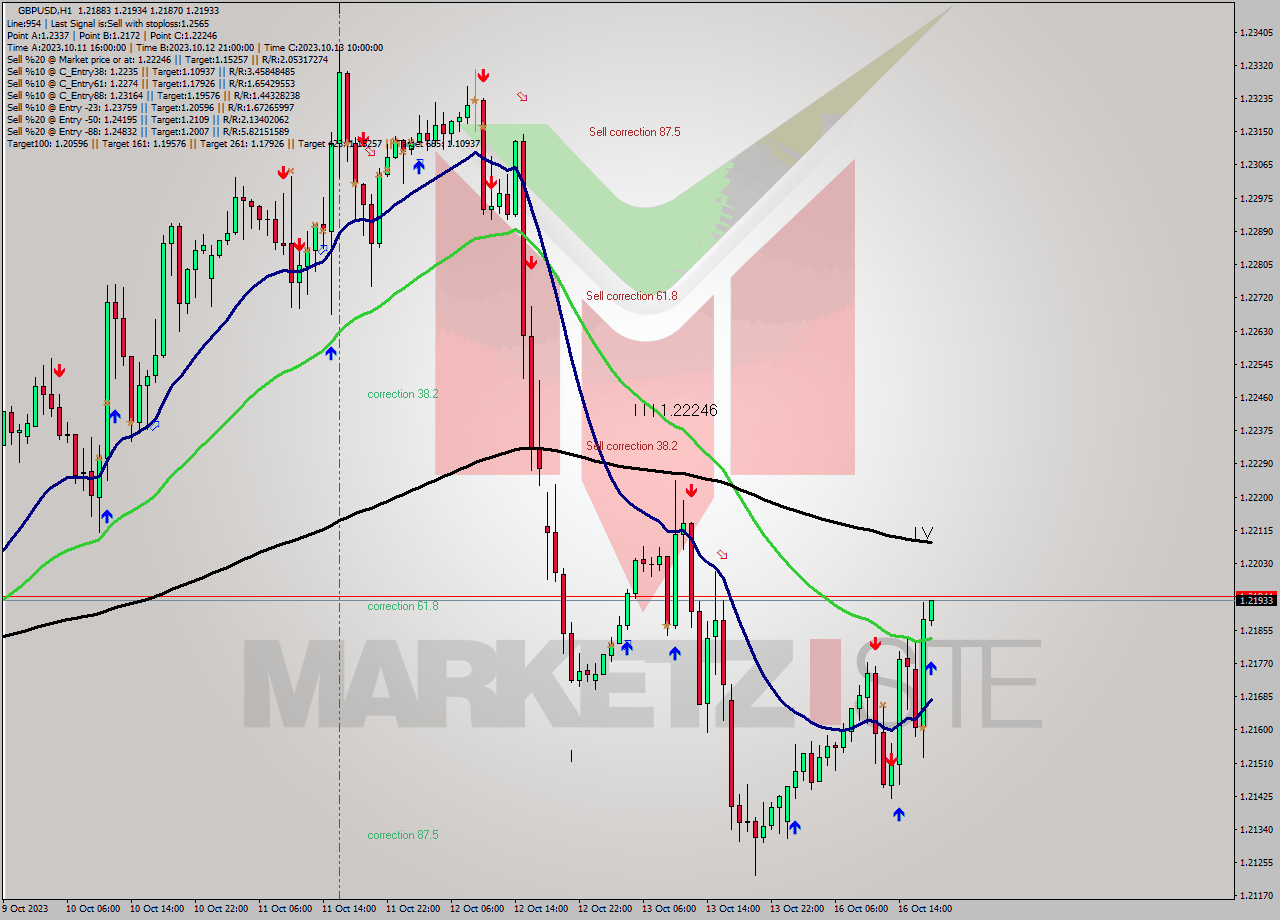 GBPUSD H1 Signal