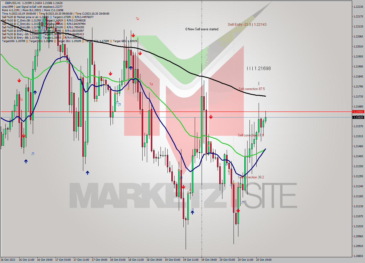 GBPUSD H1 Signal