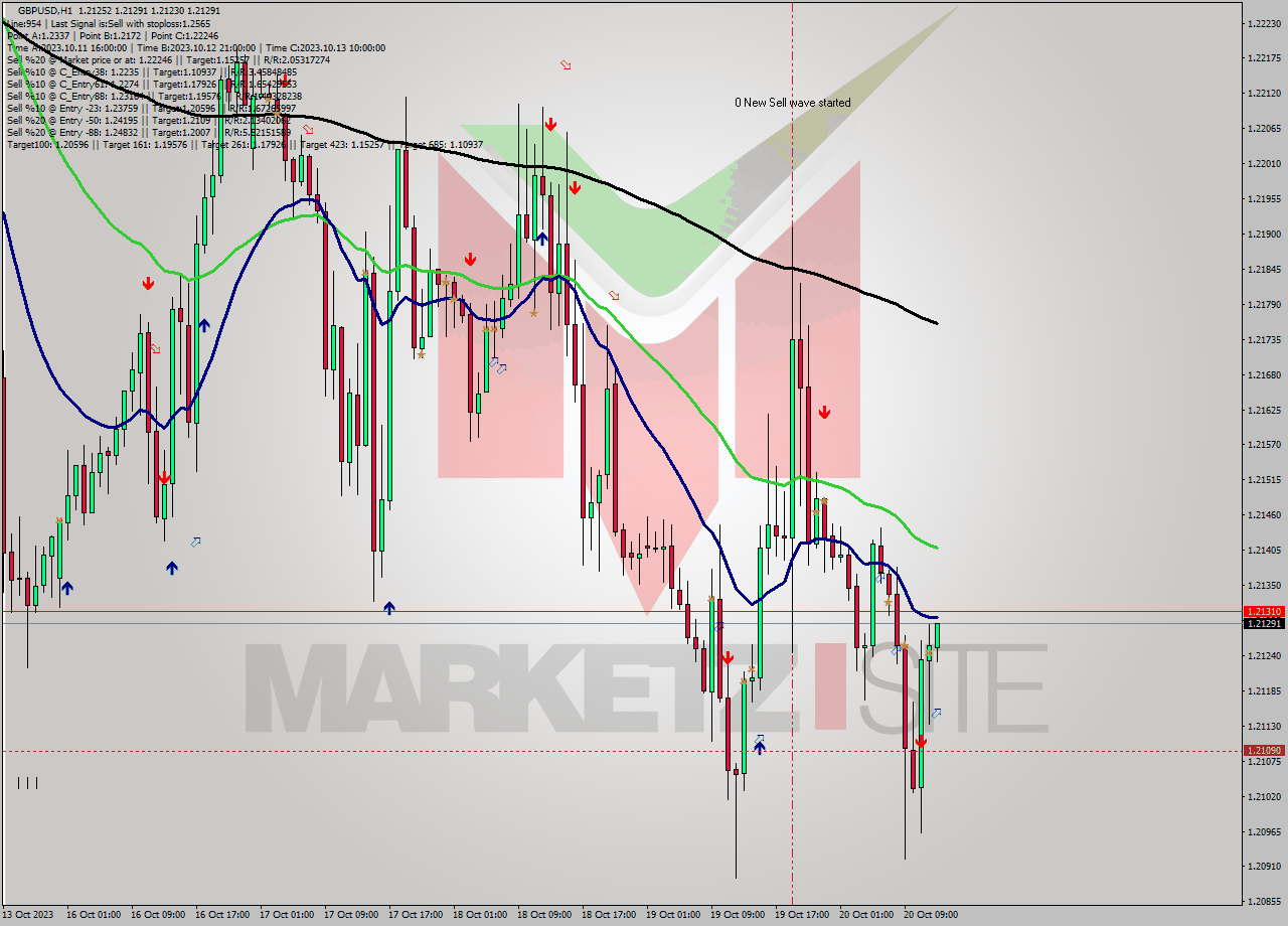 GBPUSD H1 Signal