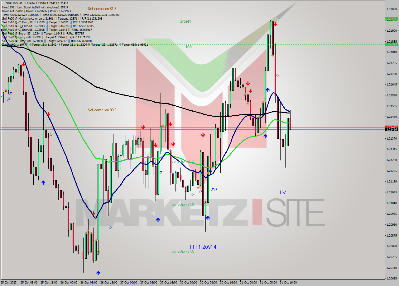 GBPUSD H1 Signal