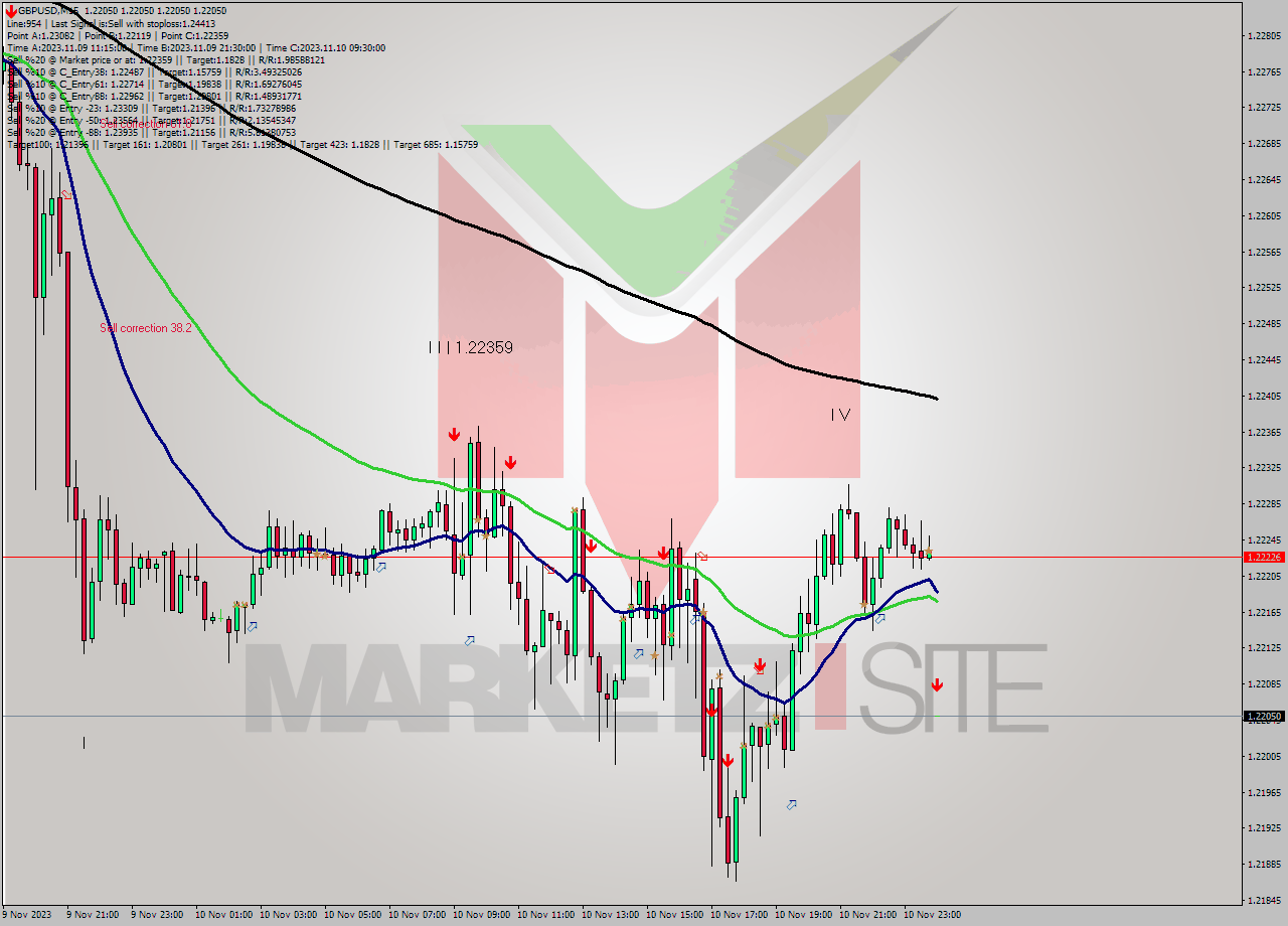 GBPUSD M15 Signal