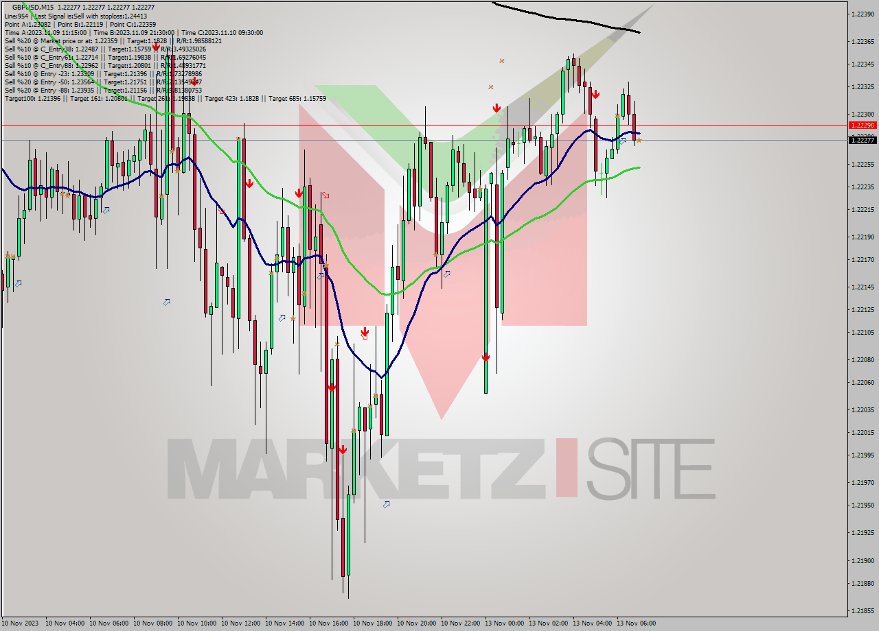 GBPUSD M15 Signal