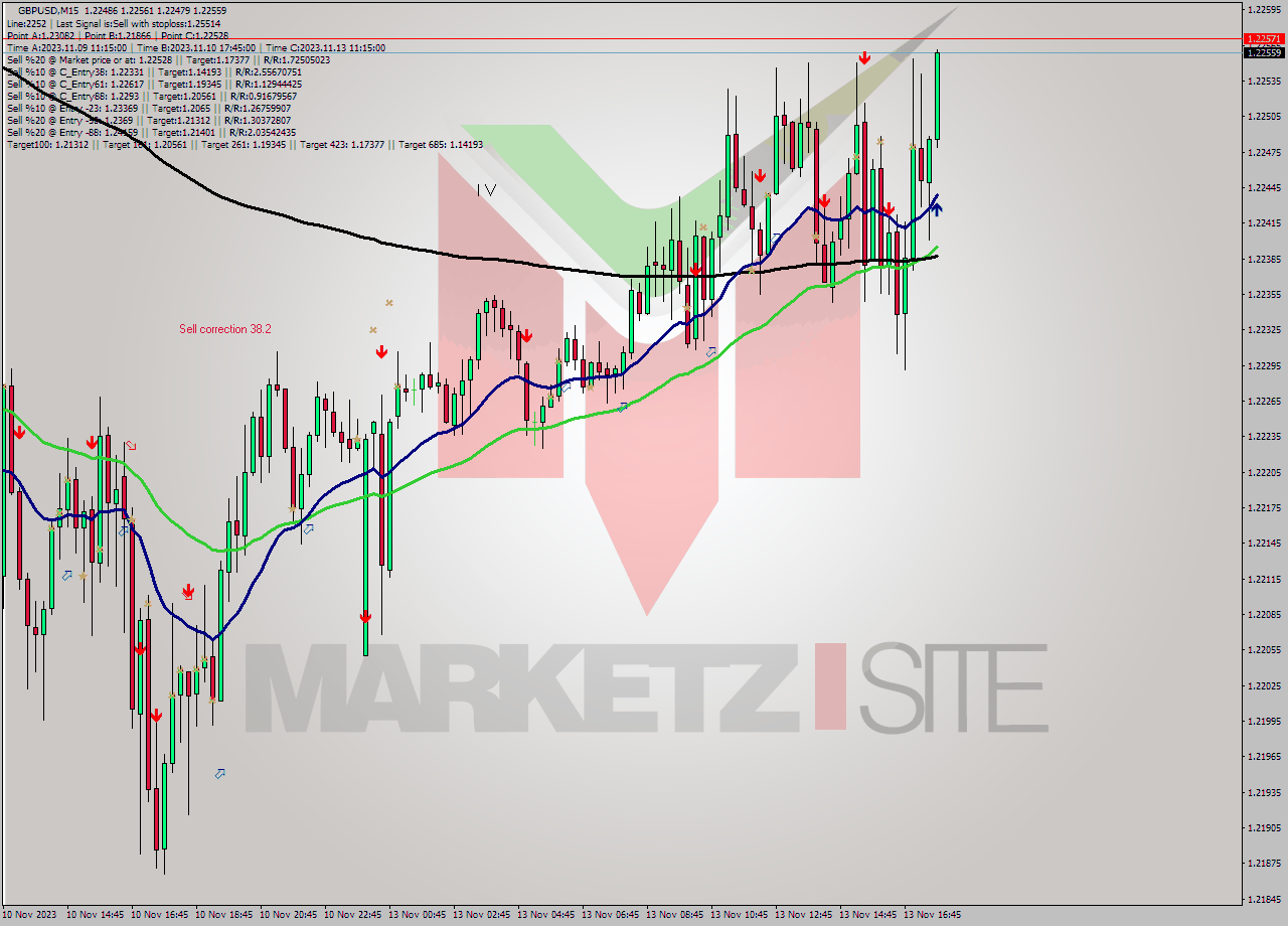 GBPUSD M15 Signal