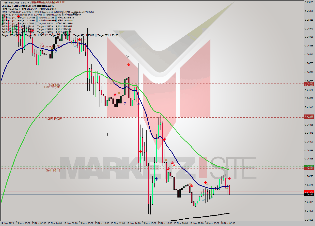 GBPUSD M15 Signal