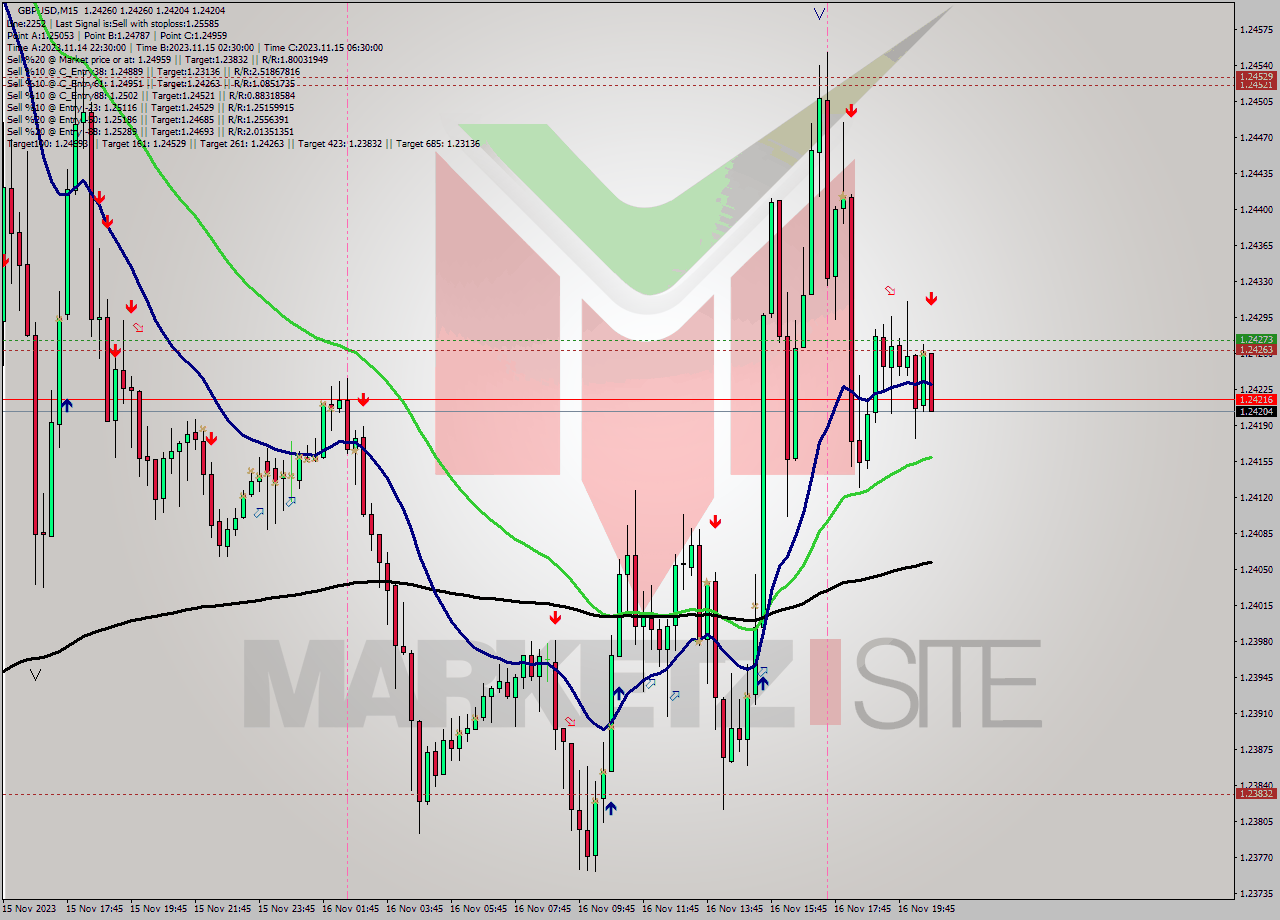 GBPUSD M15 Signal