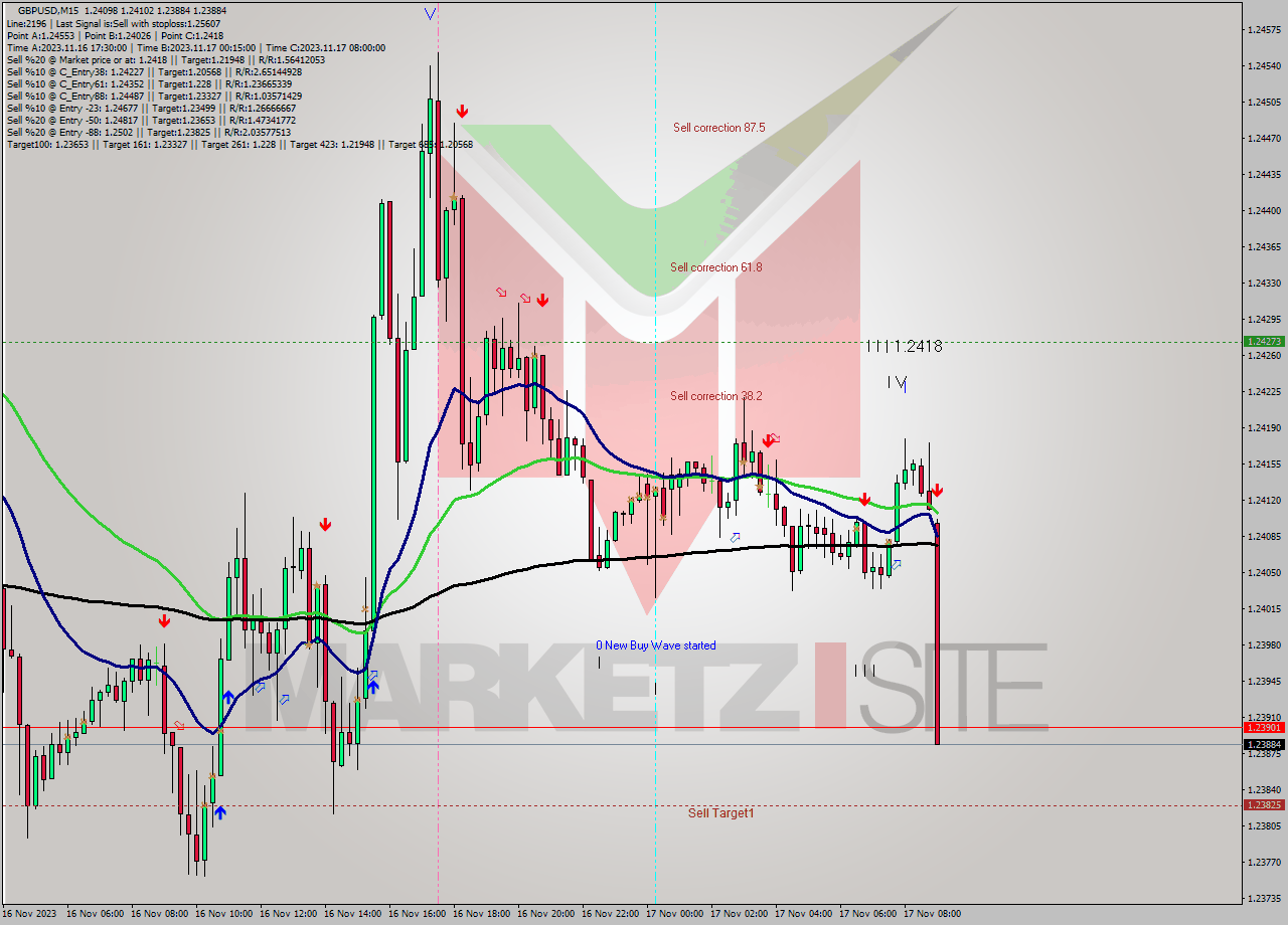 GBPUSD M15 Analysis GBPUSD M15 Signal