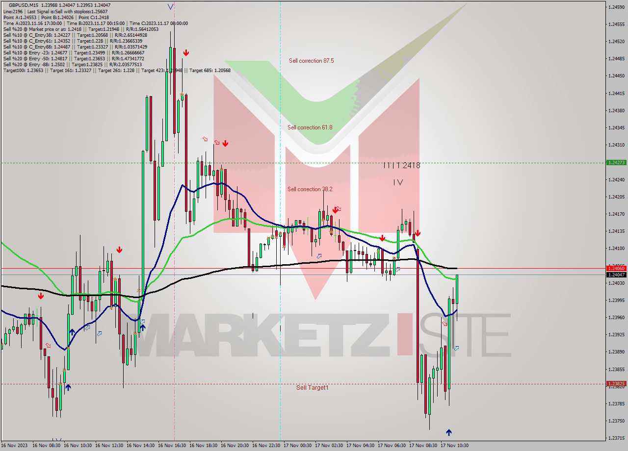 GBPUSD M15 Signal