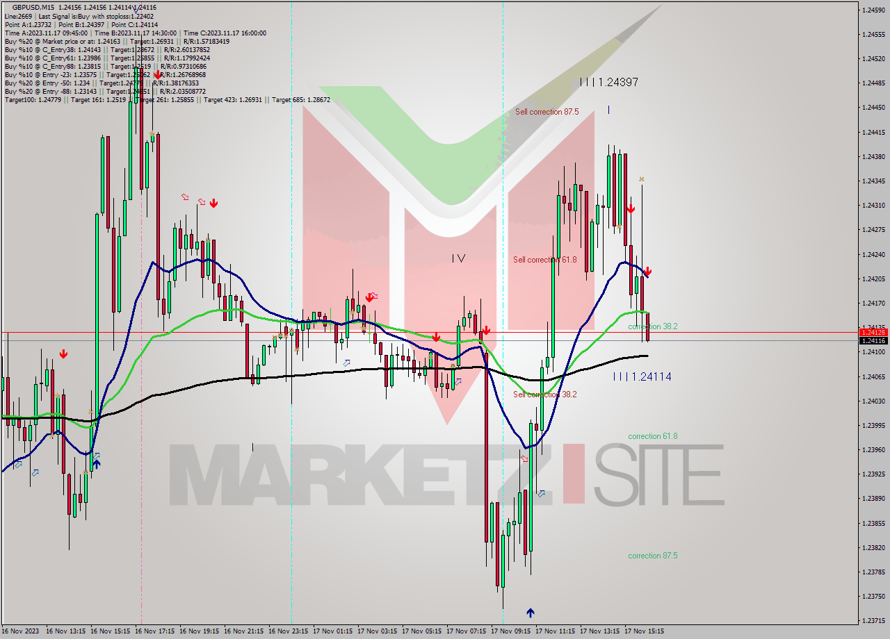 GBPUSD M15 Signal