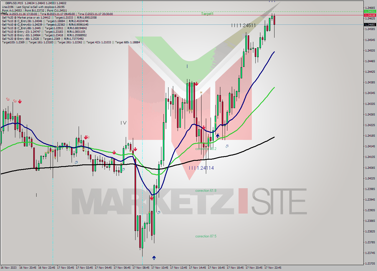 GBPUSD M15 Signal