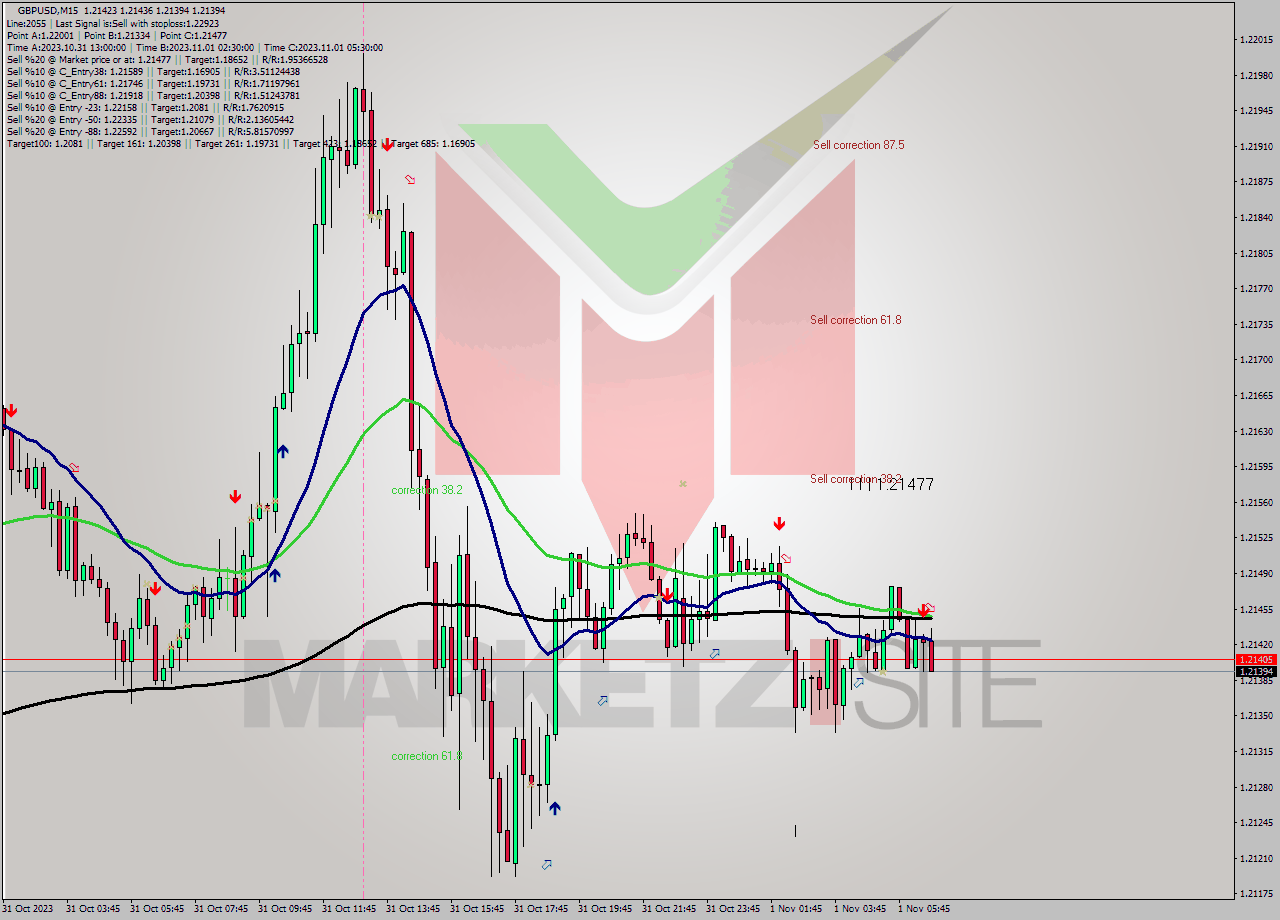 GBPUSD M15 Signal