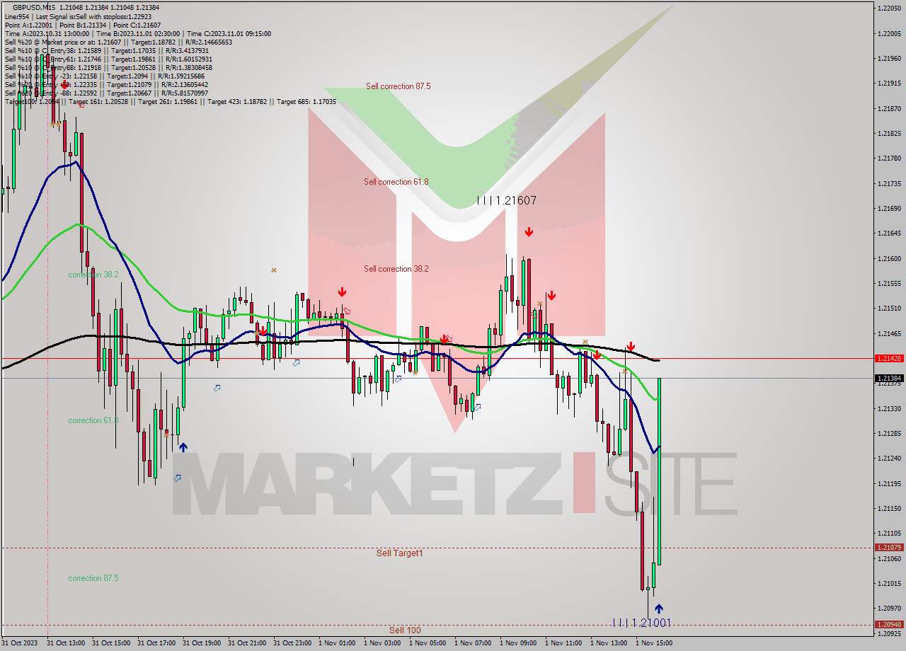 GBPUSD M15 Signal