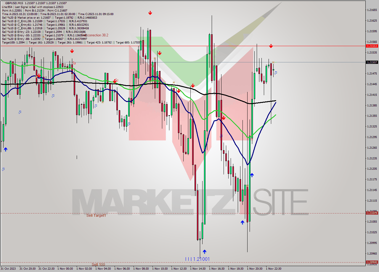 GBPUSD M15 Signal