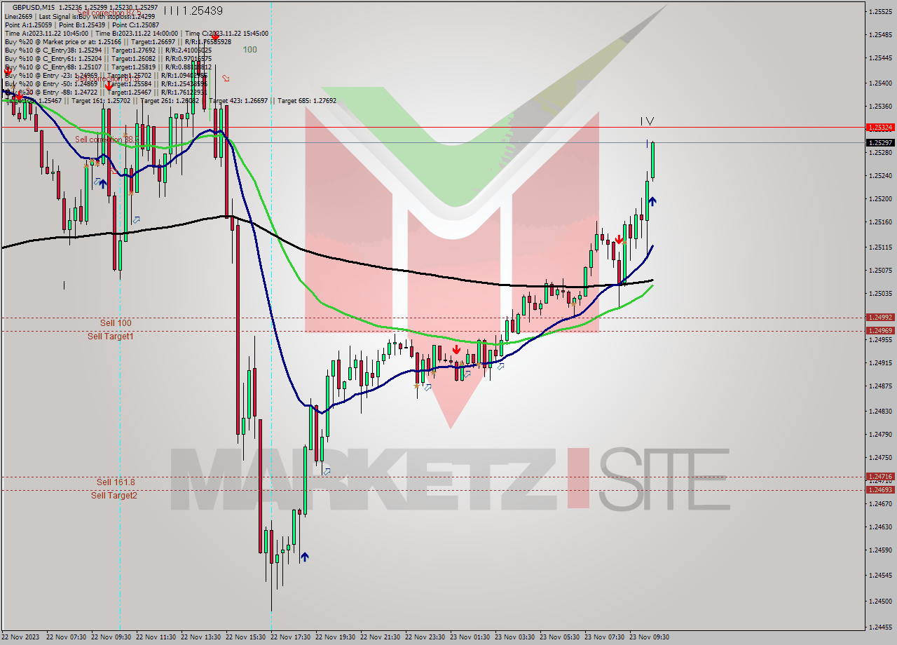 GBPUSD M15 Signal