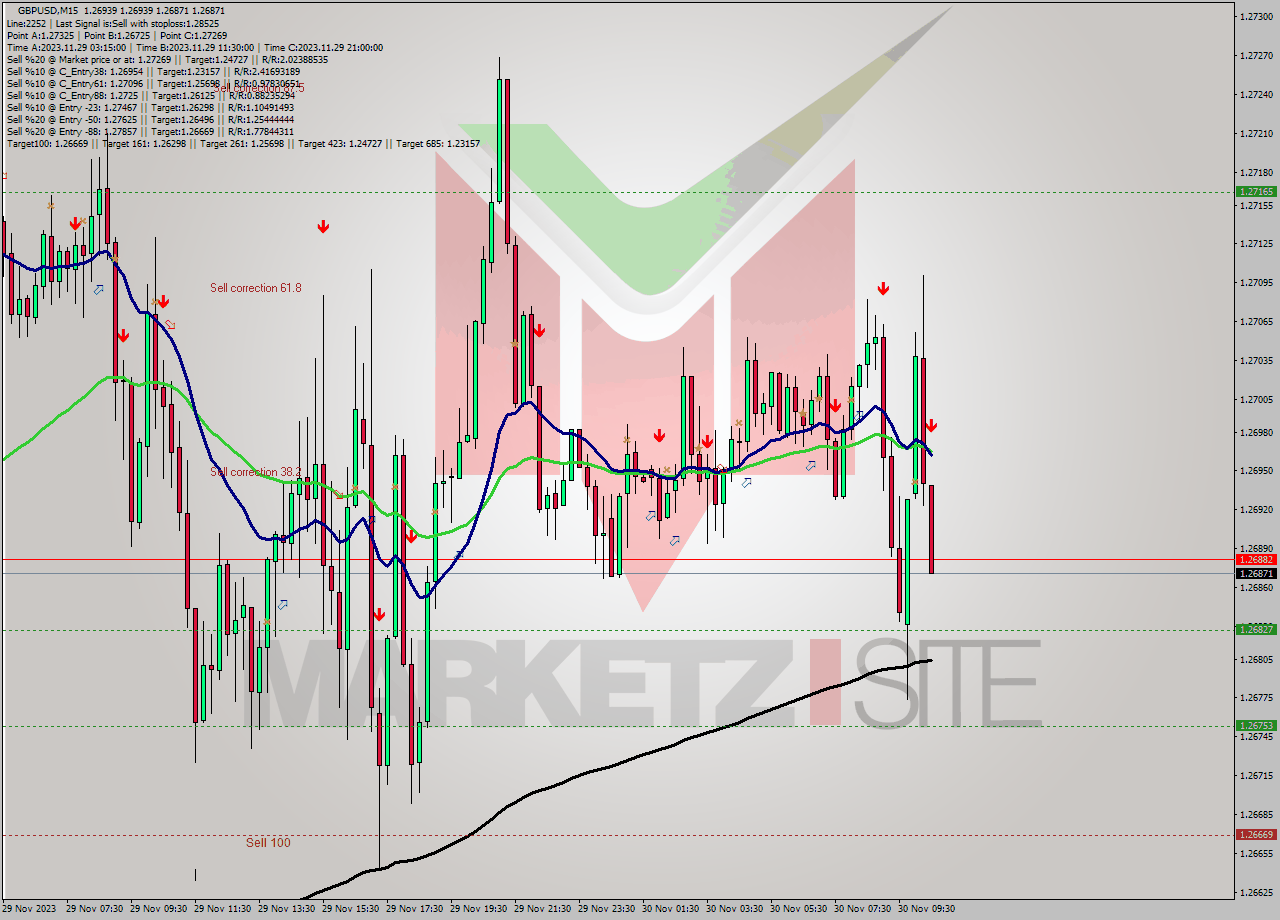 GBPUSD M15 Signal