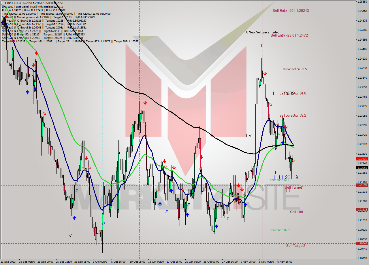 GBPUSD MultiTimeframe analysis at date 2023.11.13 00:03