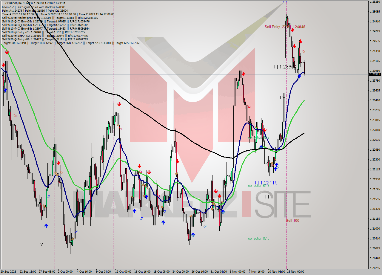 GBPUSD MultiTimeframe analysis at date 2023.11.13 08:00