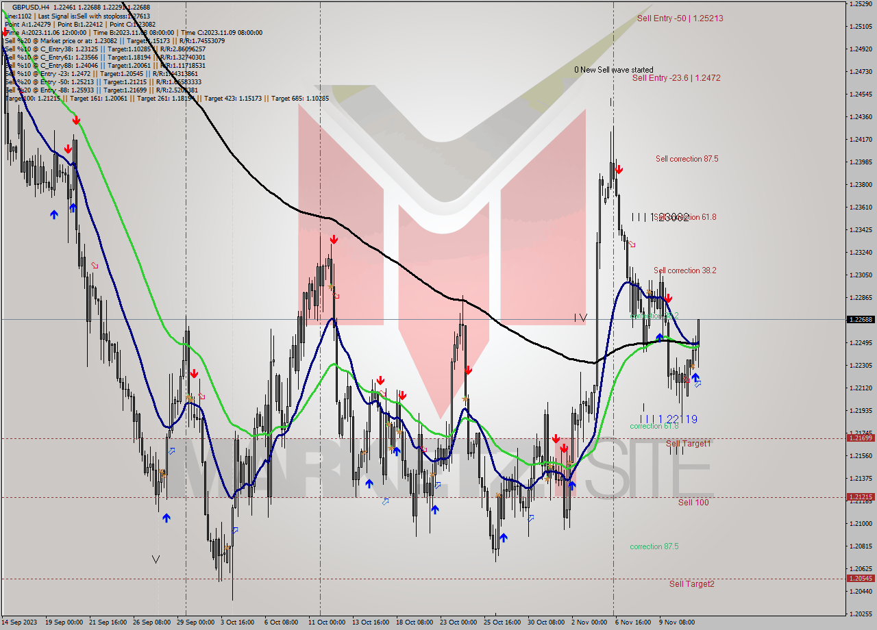 GBPUSD MultiTimeframe analysis at date 2023.11.13 18:41