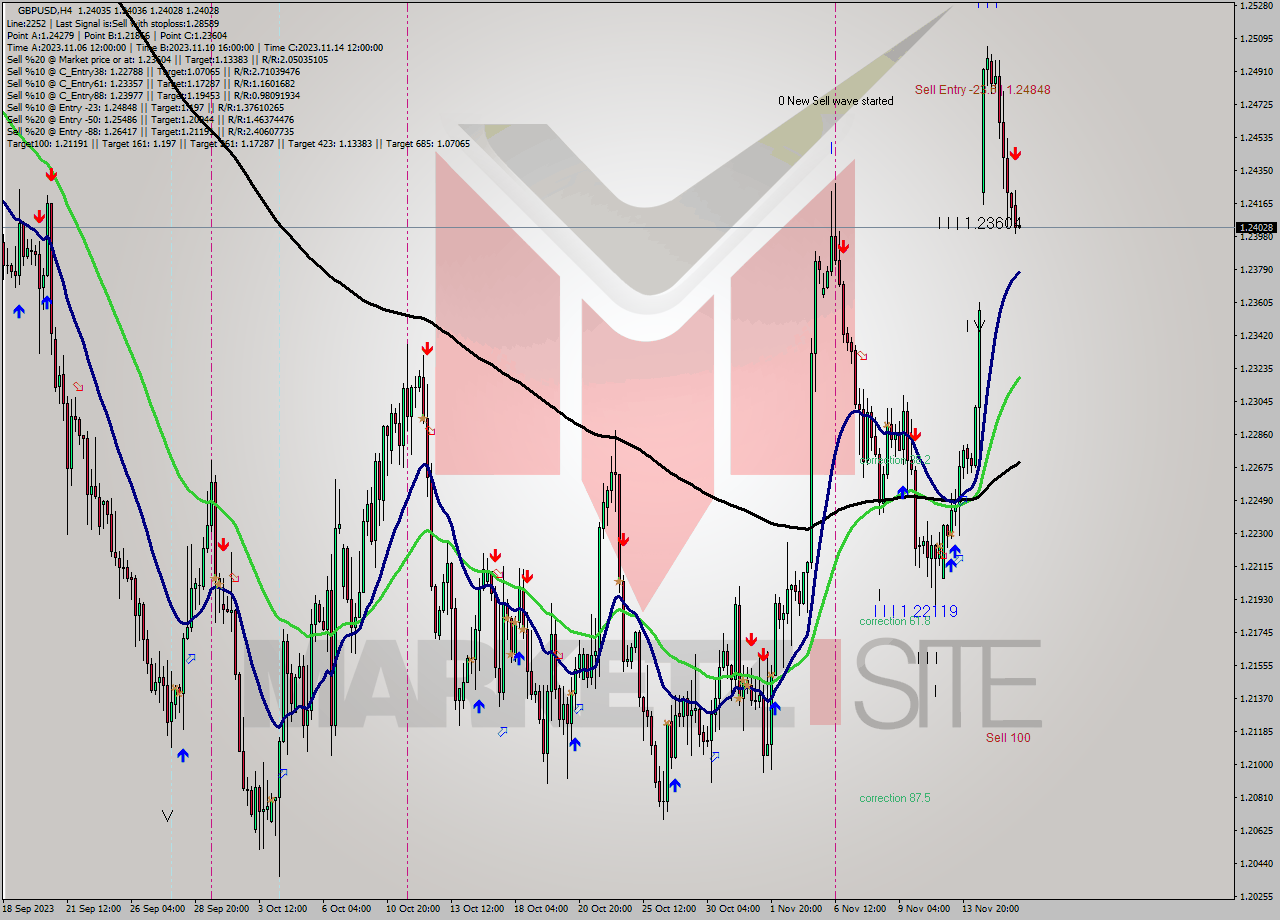 GBPUSD MultiTimeframe analysis at date 2023.11.16 04:00