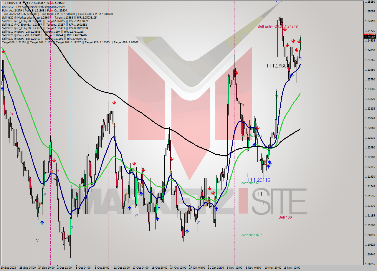GBPUSD MultiTimeframe analysis at date 2023.11.17 09:04