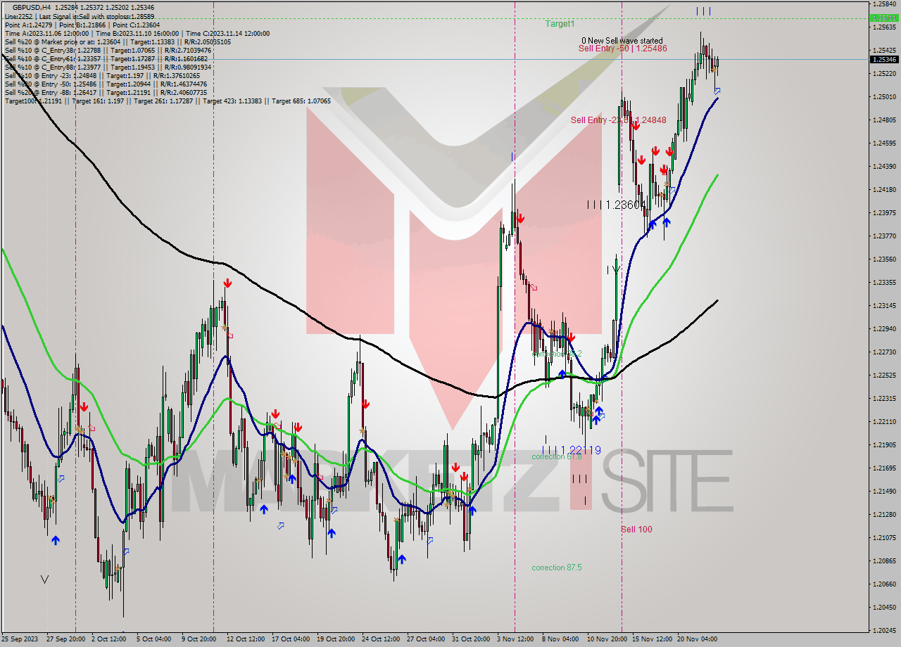 GBPUSD MultiTimeframe analysis at date 2023.11.17 20:07