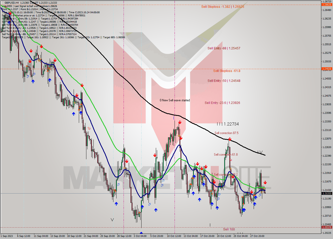 GBPUSD MultiTimeframe analysis at date 2023.11.01 07:03