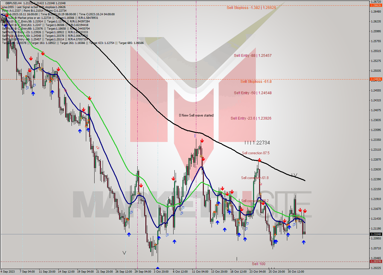 GBPUSD MultiTimeframe analysis at date 2023.11.01 20:42