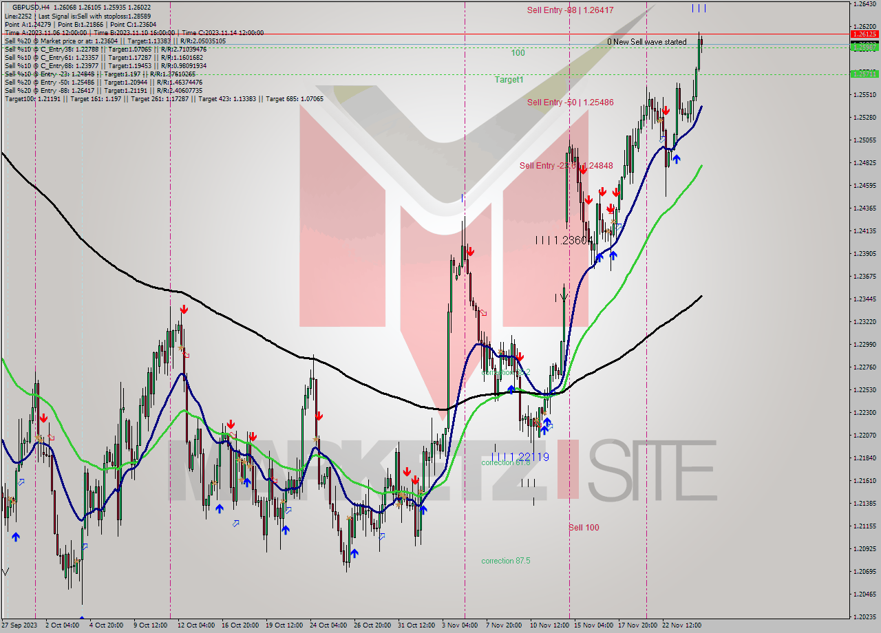 GBPUSD MultiTimeframe analysis at date 2023.11.22 16:02