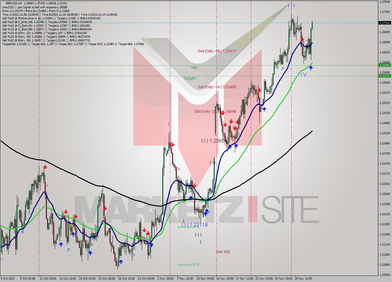 GBPUSD MultiTimeframe analysis at date 2023.11.27 21:16