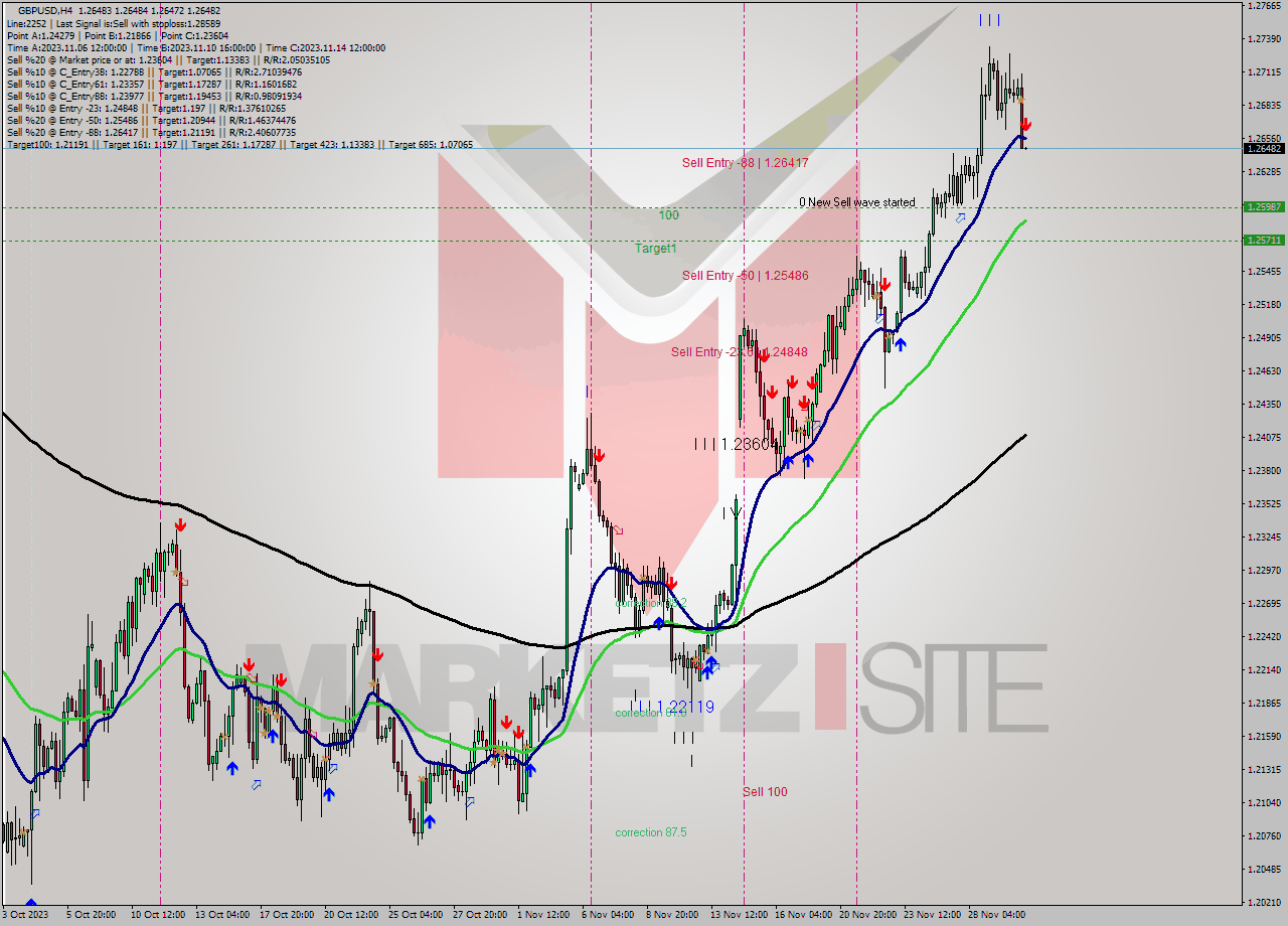 GBPUSD MultiTimeframe analysis at date 2023.11.30 12:00