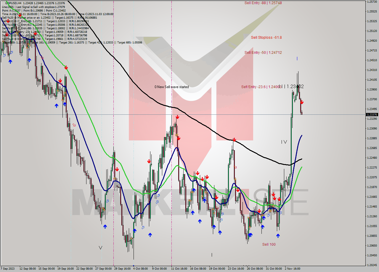 GBPUSD MultiTimeframe analysis at date 2023.11.07 02:57