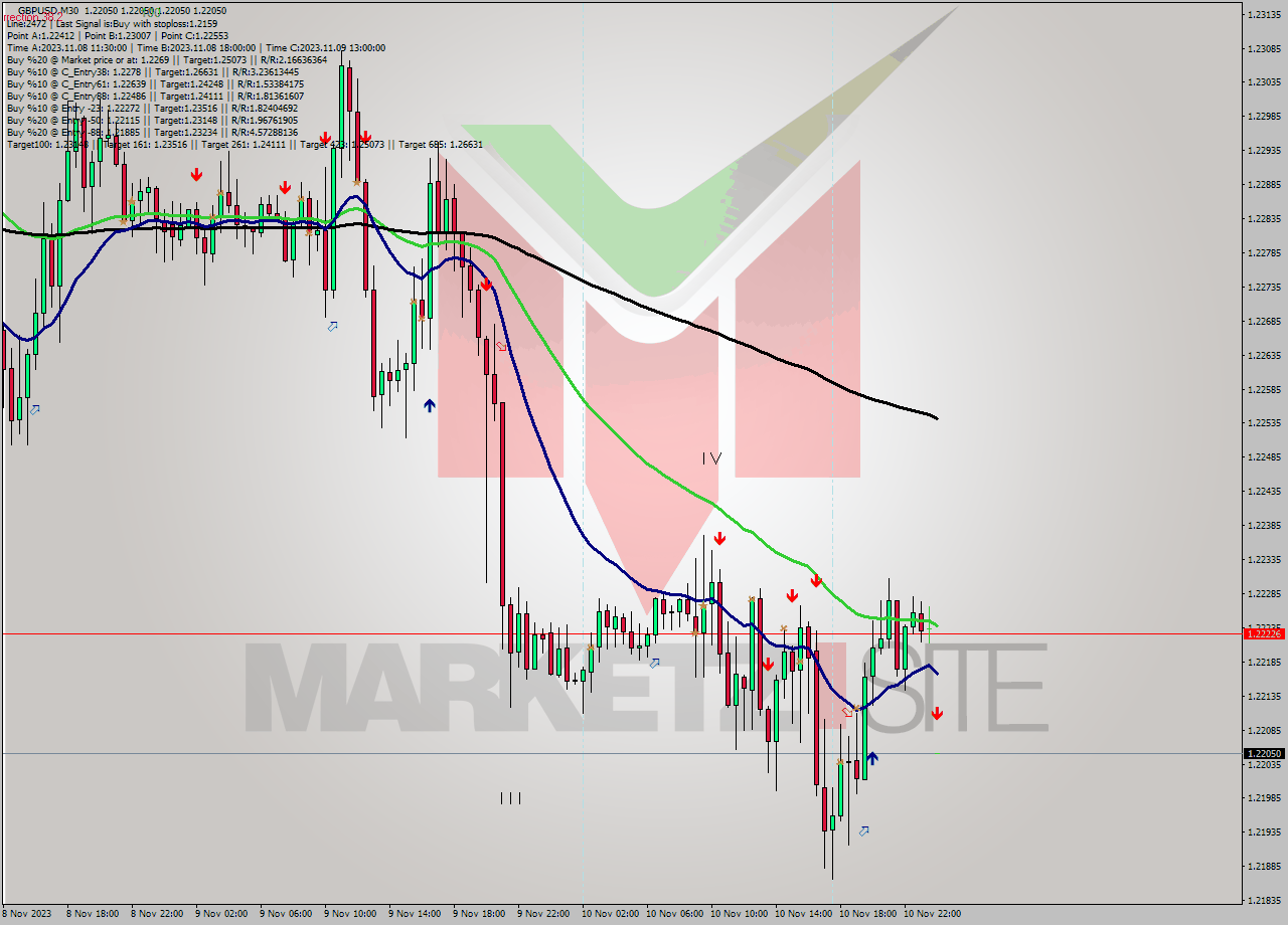 GBPUSD M30 Signal