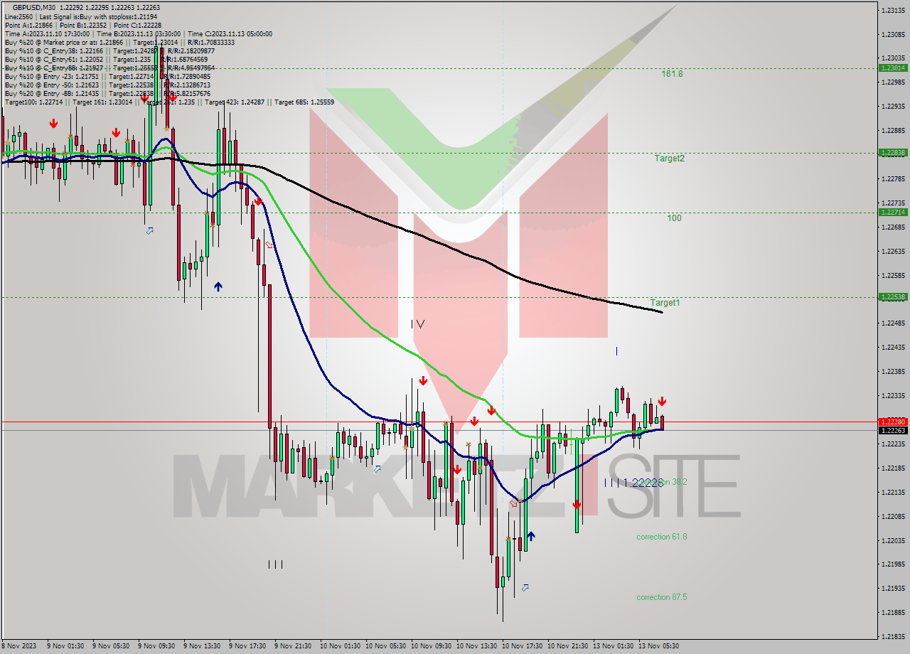 GBPUSD M30 Signal