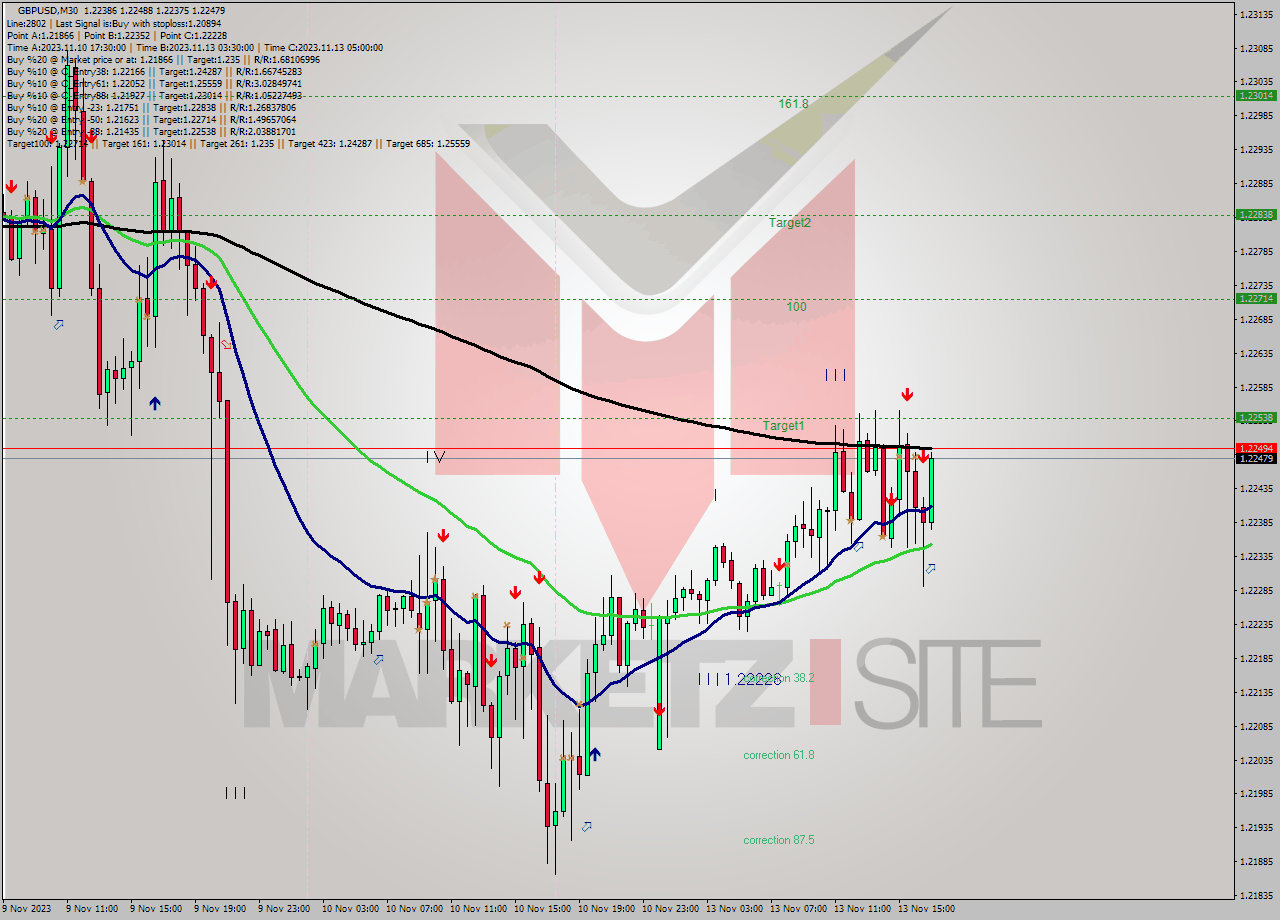 GBPUSD M30 Signal