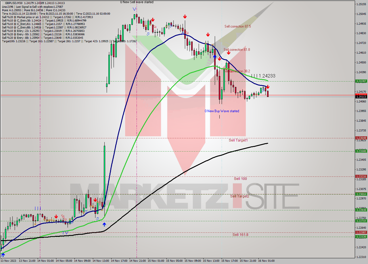 GBPUSD M30 Signal