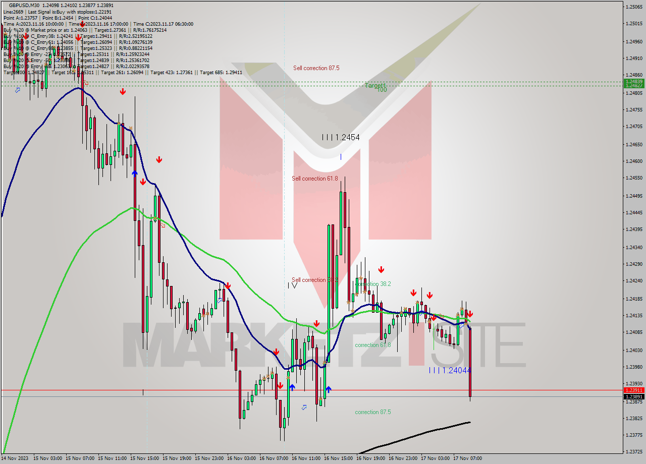 GBPUSD M30 Signal