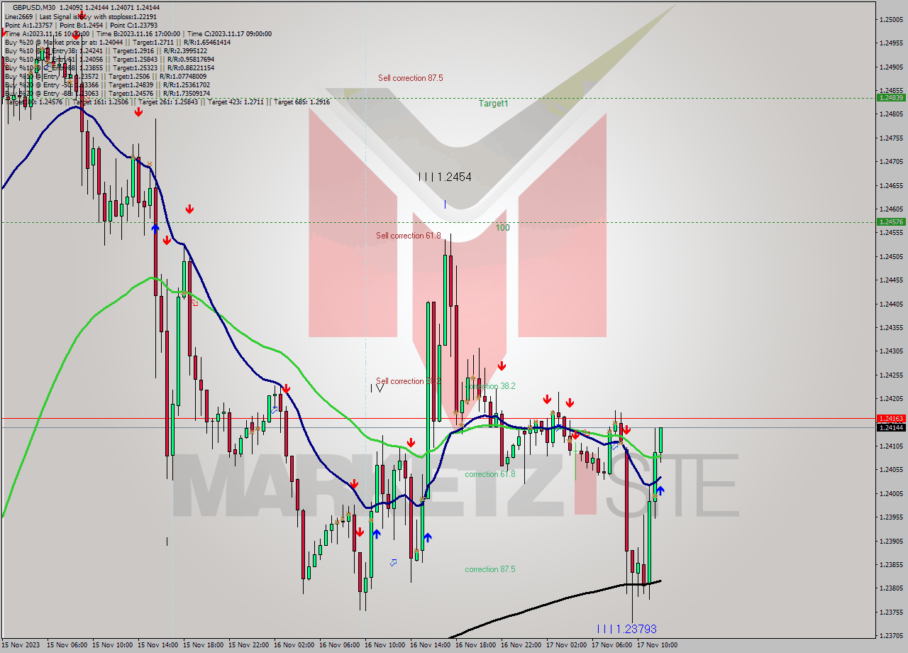 GBPUSD M30 Signal
