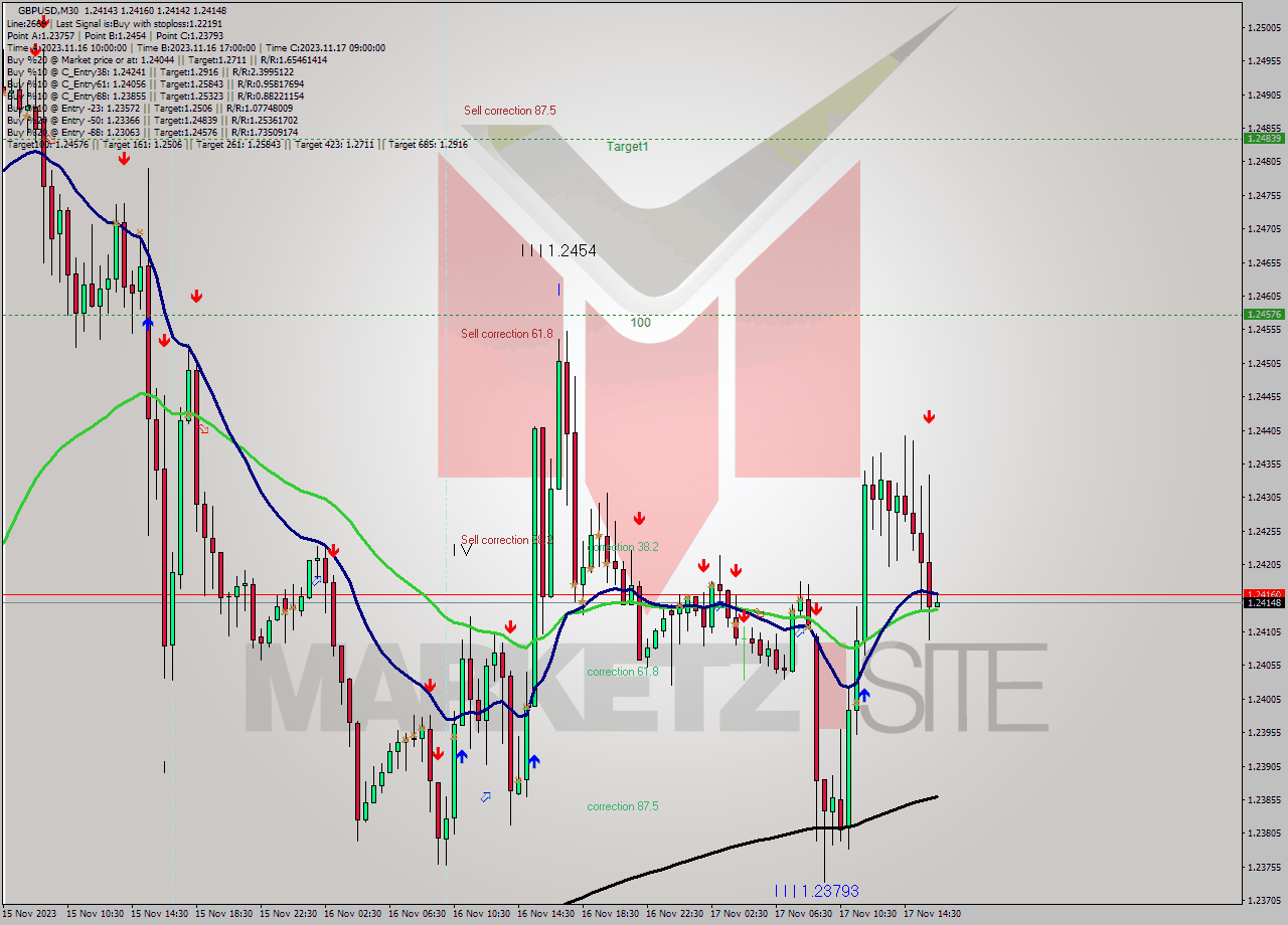 GBPUSD M30 Signal