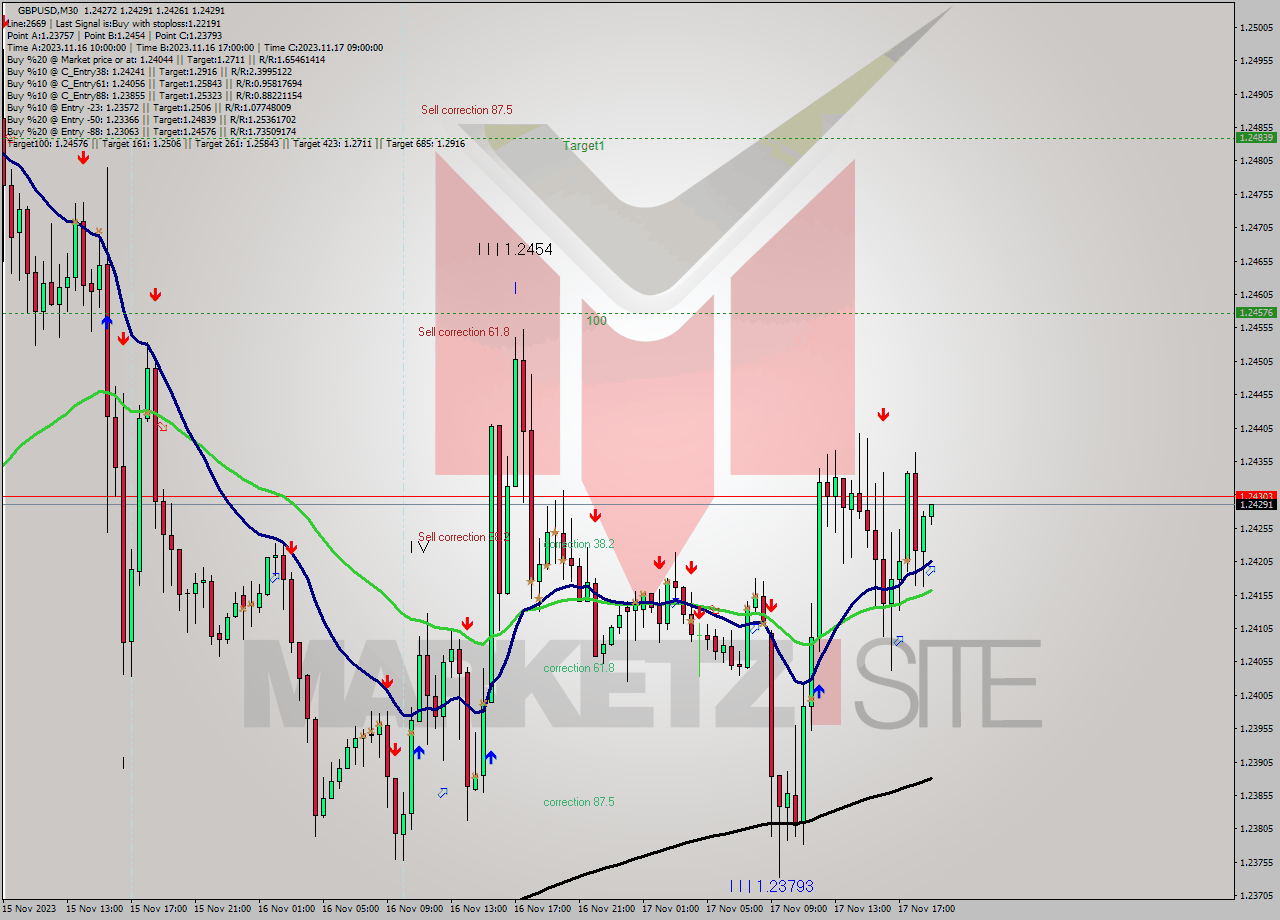GBPUSD M30 Signal