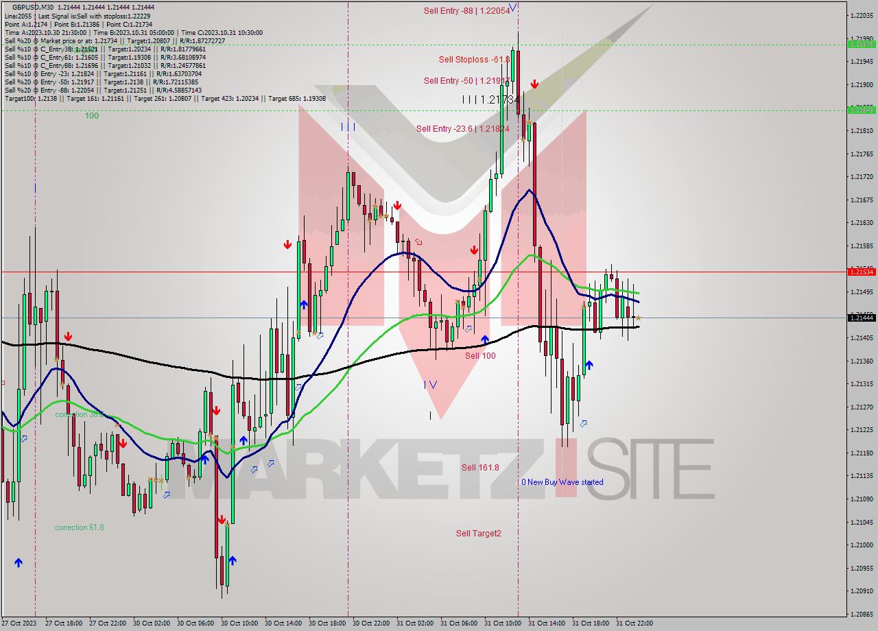 GBPUSD M30 Signal