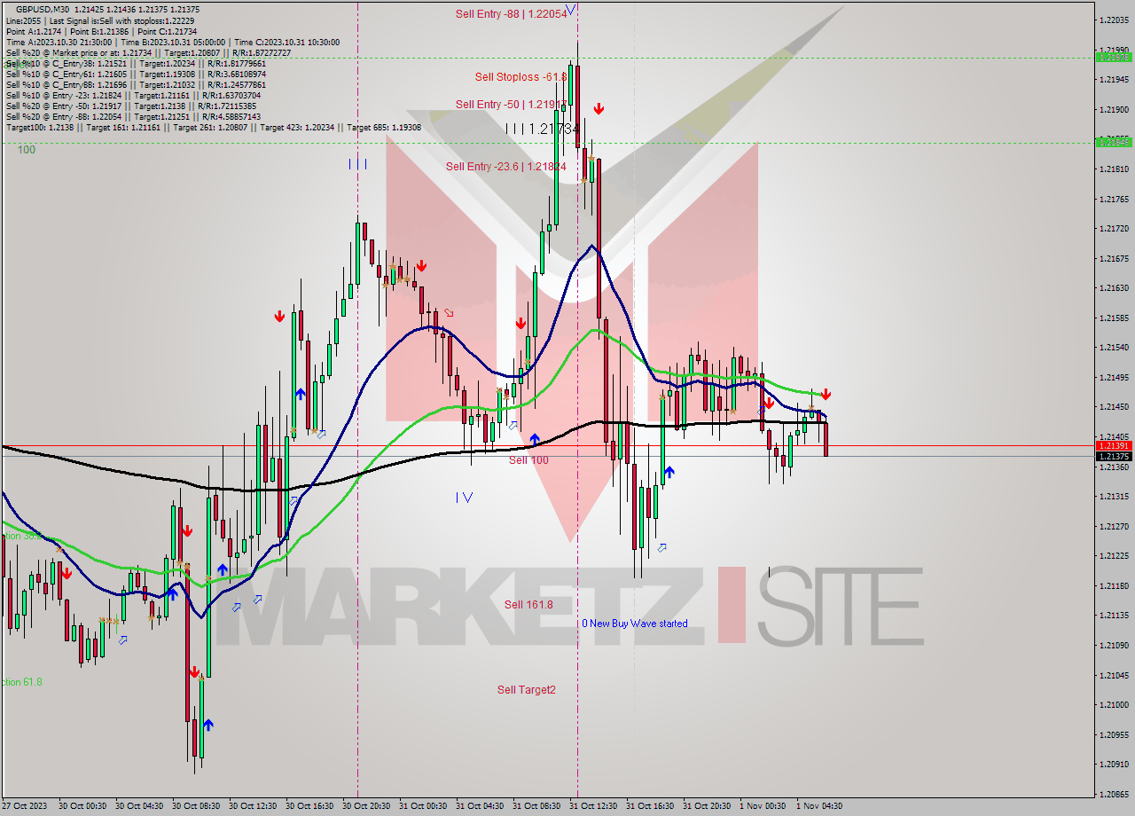 GBPUSD M30 Signal