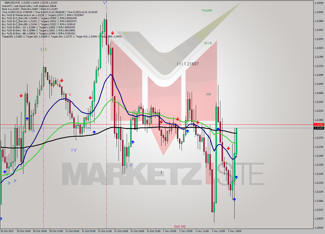 GBPUSD M30 Signal