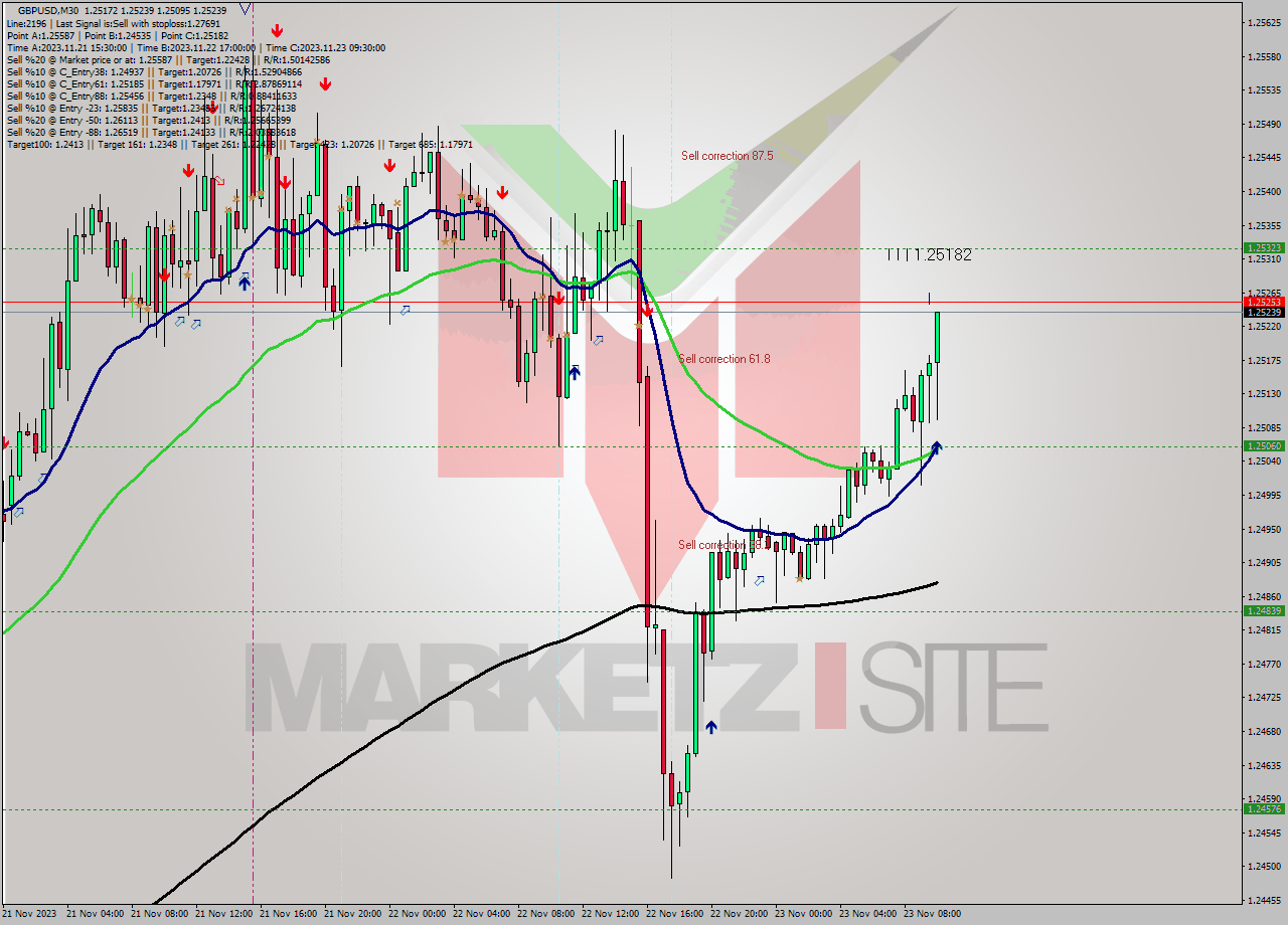 GBPUSD M30 Signal