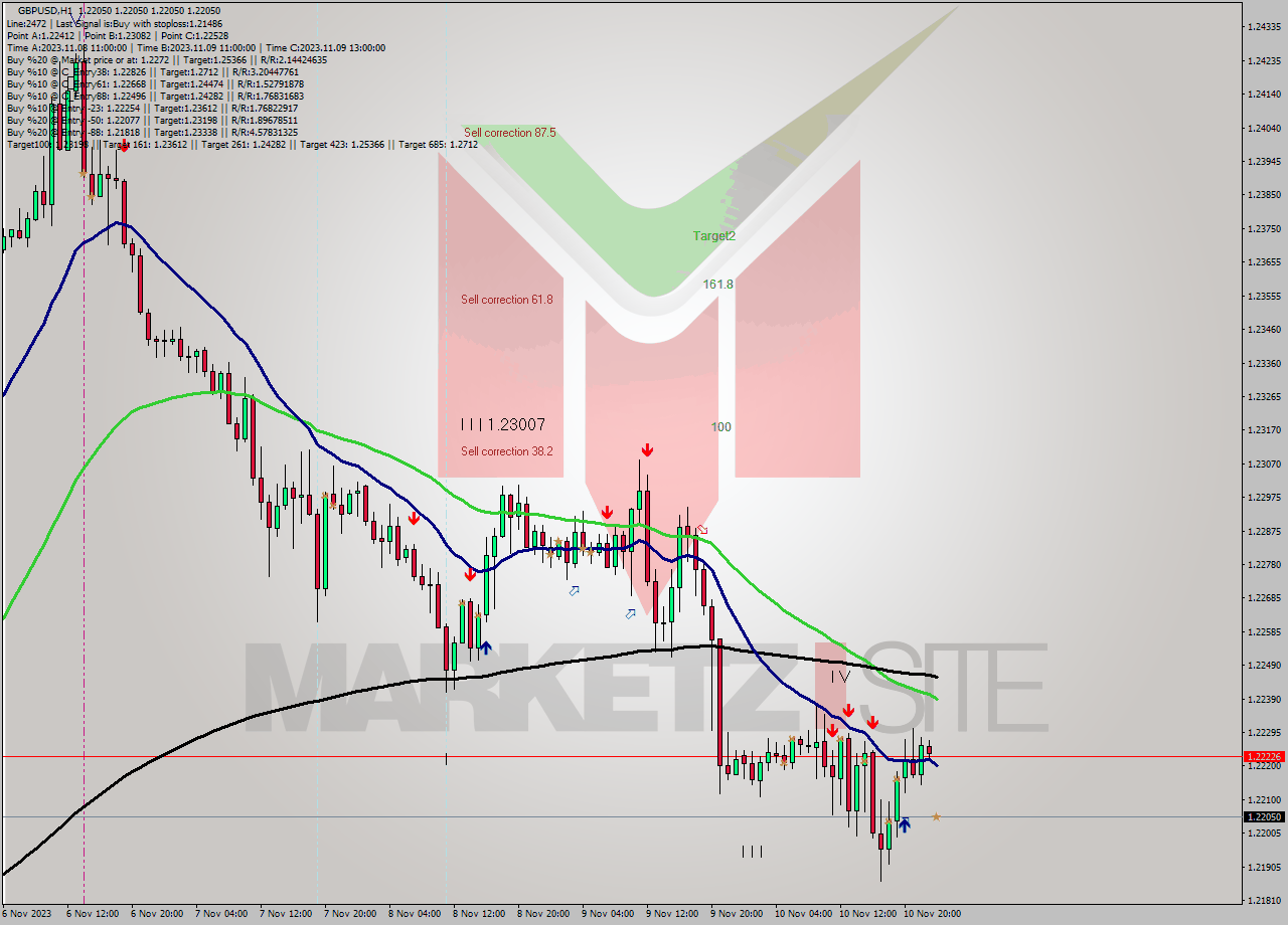 GBPUSD H1 Signal