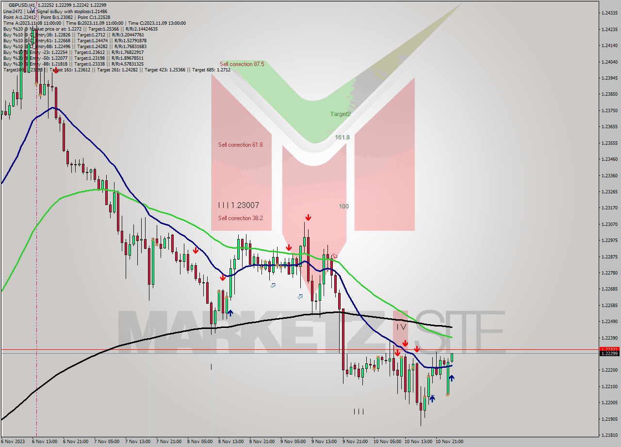 GBPUSD H1 Signal