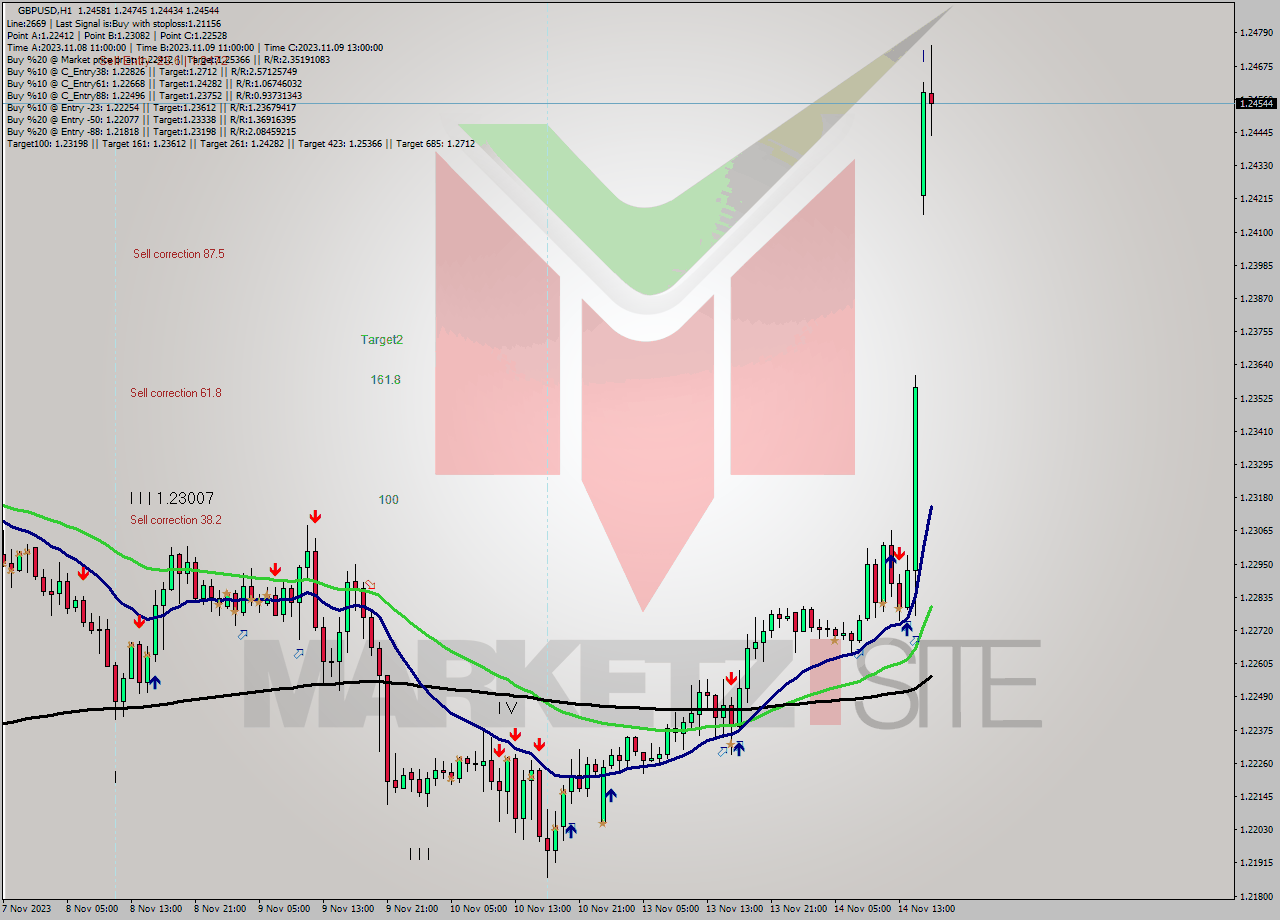 GBPUSD H1 Signal