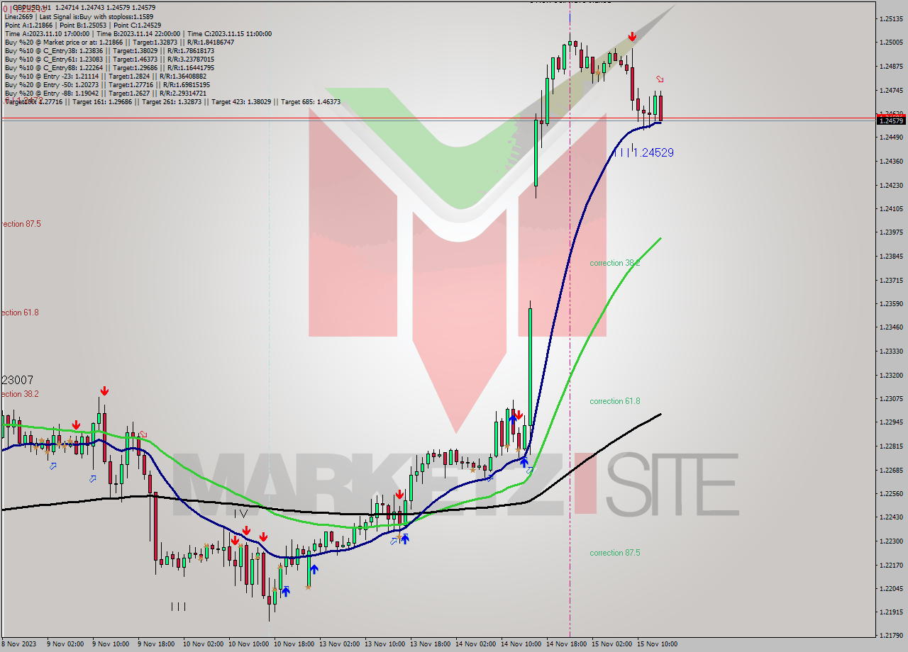 GBPUSD H1 Signal