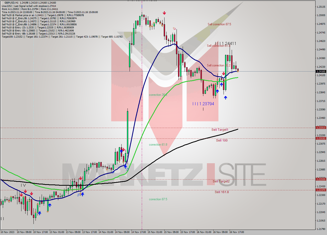 GBPUSD H1 Signal