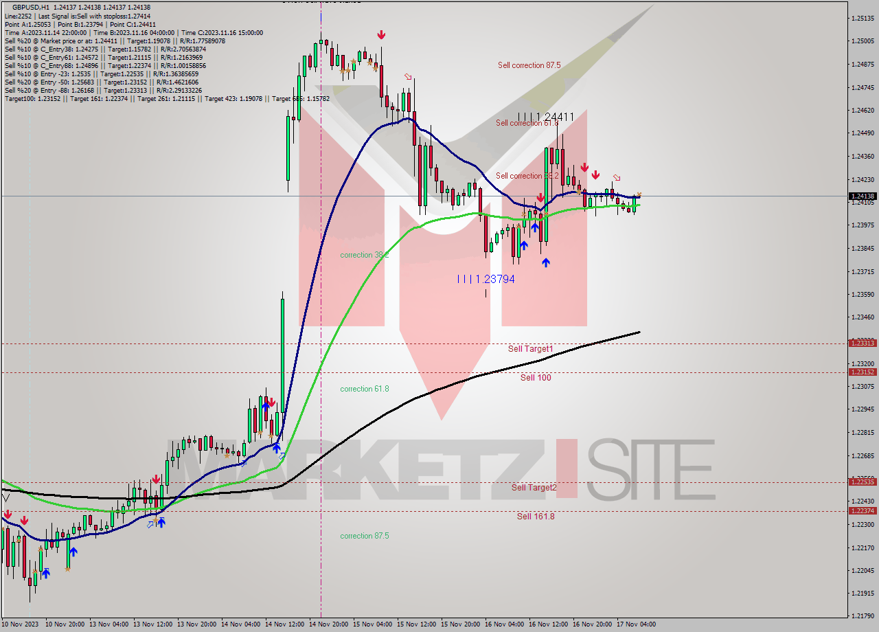 GBPUSD H1 Analysis GBPUSD H1 Signal