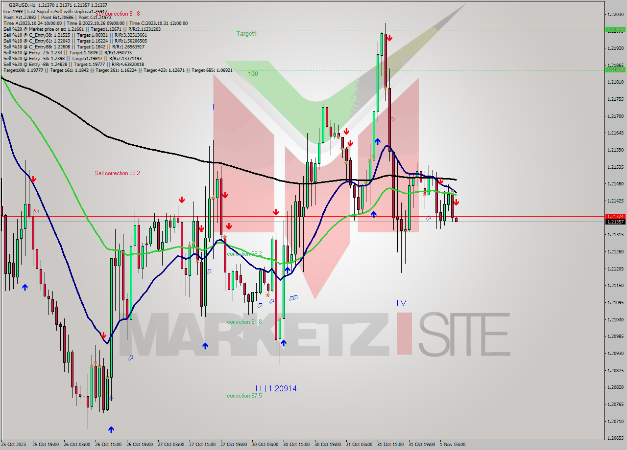 GBPUSD H1 Signal