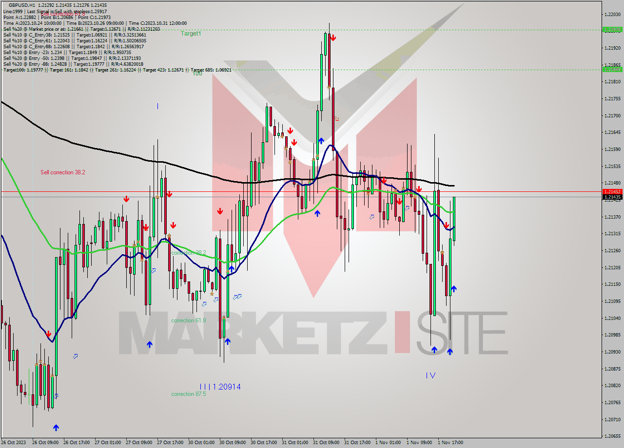 GBPUSD H1 Signal